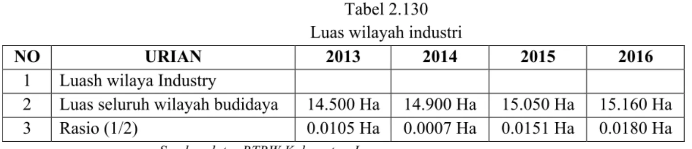 Tabel 2.130   Luas wilayah industri 