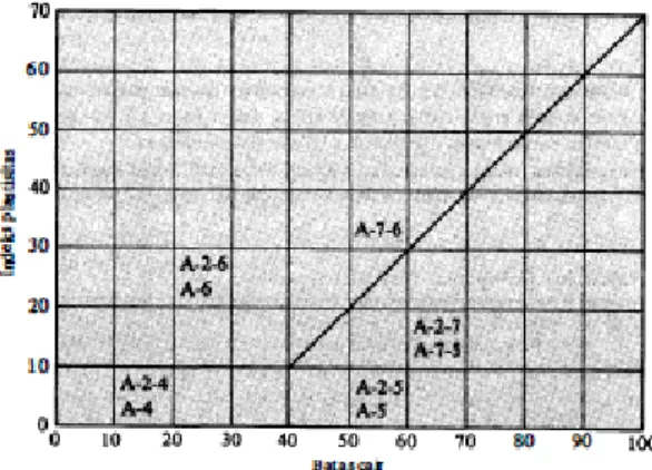 Gambar 2. 1 Rentang (range) dari batas cair (LL) dan indeks  plastisitas (PI) untuk tanah dalam kelompok A-2, A-4, A-5, A-6, 