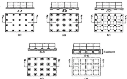 Gambar 2. 4 Jenis-jenis Pondasi tikar yang lazim digunakan; (a)  Pelat rata; (b) Pelat yang ditebalkan di bawah kolom; (c) Balok  dan pelat; (d) Pelat dengan kaki tiang; (e) Dinding ruangan bawah 