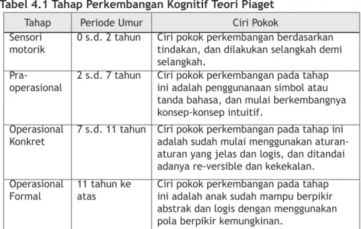 Tabel 4.1 Tahap Perkembangan Kognitif Teori Piaget