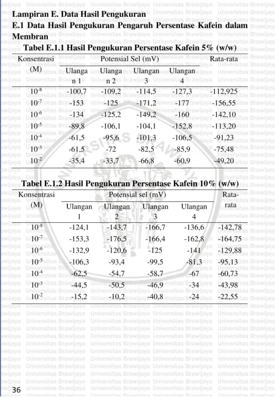 Tabel E.1.1 Hasil Pengukuran Persentase Kafein 5% (w/w)  Konsentrasi 