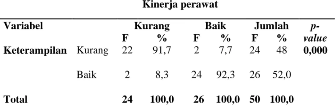 tabel  5.10  menunjukkan  bahwa  responden  Pengetahuan  kurang  memiliki  kinerja  kurang,  yaitu  91,7  %  responden,  dengan  nilai  statistik  p-value  0,000 