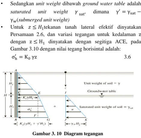 Gambar 3. 10  Diagram tegangan 