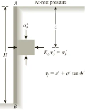 Gambar 3. 5  Massa tanah kondisi static equilibrium 
