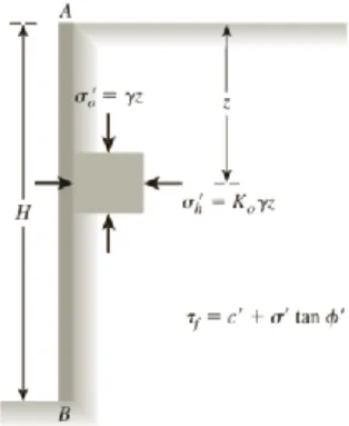 Gambar 3. 8  Coarse grained soil coefficient earth pressure 
