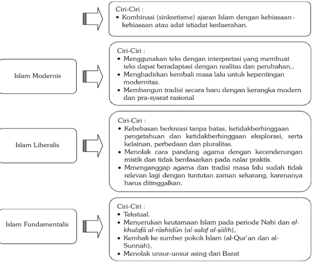 Gambar 3 : Kelompok Aliran Islam di Indonesia