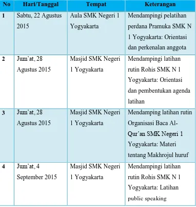 Tabel 5. Pelaksanaan pendampingan ekstrakurikuler SMK N 1 Yogyakarta 