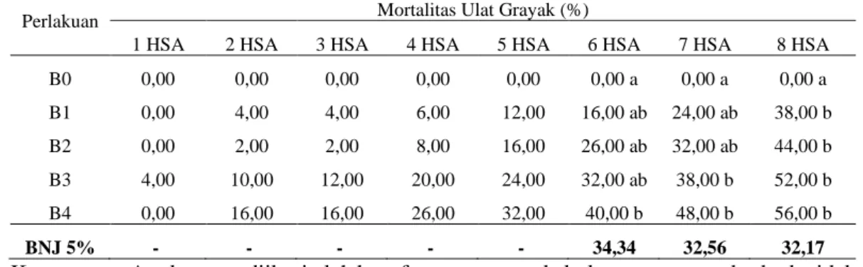 Tabel 1. Rata-rata Persentase Mortalitas Harian Ulat Grayak (Spodoptera litura F)  (Spodoptera litura F) Pengamatan Hari Ke-1 Sampai Hari Ke-8 (HSA) 