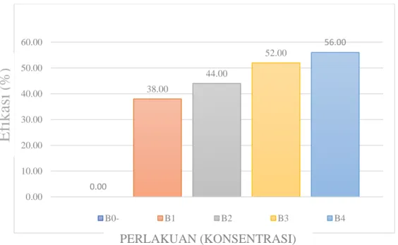 Gambar 8. Grafik Tingkat Keefektivan Ekstrak Buah Bintaro Terhadap Larva Ulat         Grayak (Spodoptera litura F) (B0- = 0%; B1 = 38%; B2 = 44%;  