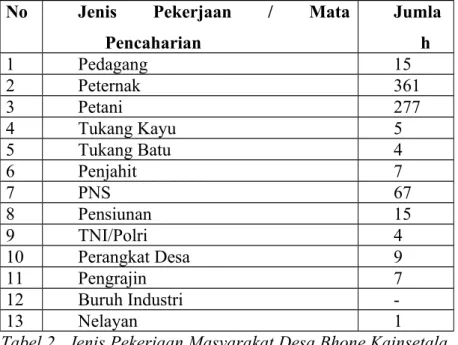 Tabel 2.  Jenis Pekerjaan Masyarakat Desa Bhone Kainsetala