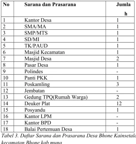 Tabel 3. Daftar Sarana dan Prasarana Desa Bhone Kainsetala  kecamatan Bhone kab.muna
