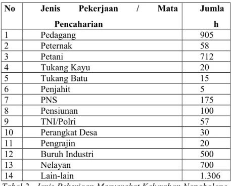 Tabel 2.  Jenis Pekerjaan Masyarakat Kelurahan Napabalano