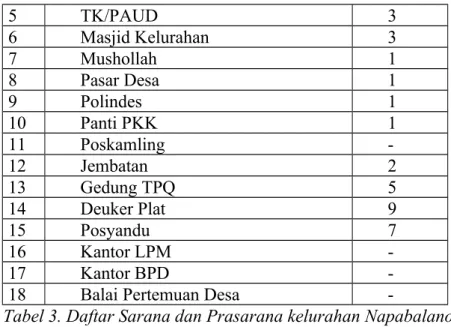 Tabel 3. Daftar Sarana dan Prasarana kelurahan Napabalano  kecamatan Napabalano kab.muna