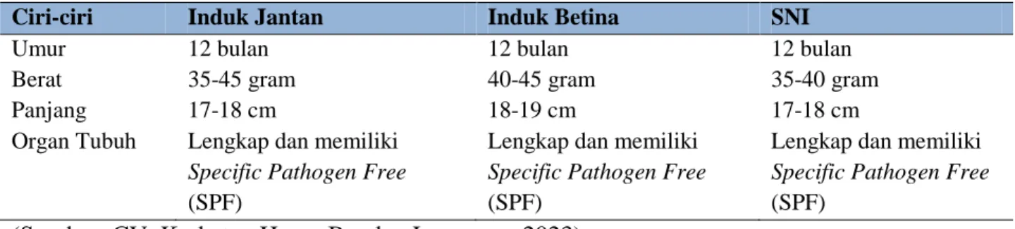 Tabel 7. Karakteristik Induk yang Digunakan dan Dibandingkan Dengan SNI 
