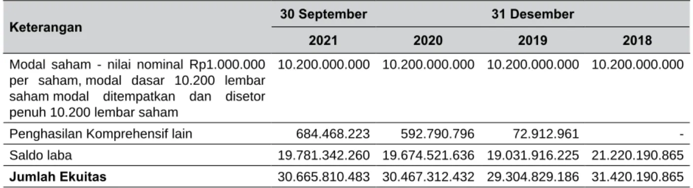 Tabel berikut ini menggambarkan posisi ekuitas Perseroan yang disajikan berdasarkan Laporan Keuangan  Perseroan dan Perusahaan Anak untuk periode enam bulan yang berakhir pada tanggal 30 September  2021 serta untuk tahun-tahun yang berakhir pada tanggal 31