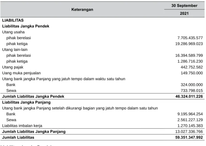Tabel di bawah ini menyajikan posisi liabilitas Perseroan untuk periode yang berakhir pada tanggal  30 September 2021 yang telah diaudit oleh KAP Kanaka Puradiredja, Suhartono dengan opini tanpa  modifikasian tertanggal 15 Desember 2021, yang laporannya te