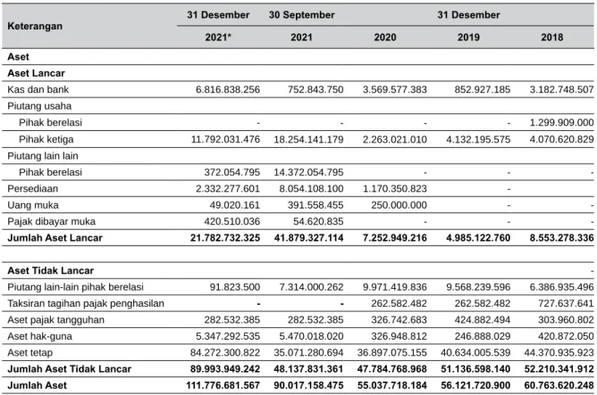 Tabel berikut merupakan komposisi Aset Perseroan untuk periode 9 (sembilan) bulan yang berakhir  pada tanggal 30 September 2021, serta tahun-tahun yang berakhir pada tanggal 31 Desember 2021,  31 Desember 2020, 2019 dan 2018: 