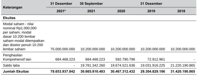 Tabel berikut merupakan komposisi Ekuitas Perseroan untuk periode 9 (sembilan) bulan yang berakhir  pada tanggal 30 September 2021, serta tahun-tahun yang berakhir pada tanggal 31 Desember 2020,  2019 dan 2018: 
