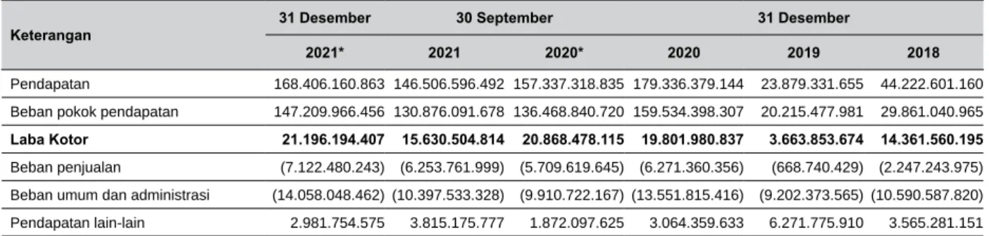 Tabel berikut merupakan ikhtisar laporan laba rugi komprehensif Perseroan untuk periode 9 (sembilan)  bulan yang berakhir pada tanggal 31 Desember 2021, 30 September 2021 dan 30 September 2020 serta  tahun-tahun yang berakhir pada tanggal 31 Desember 2020,