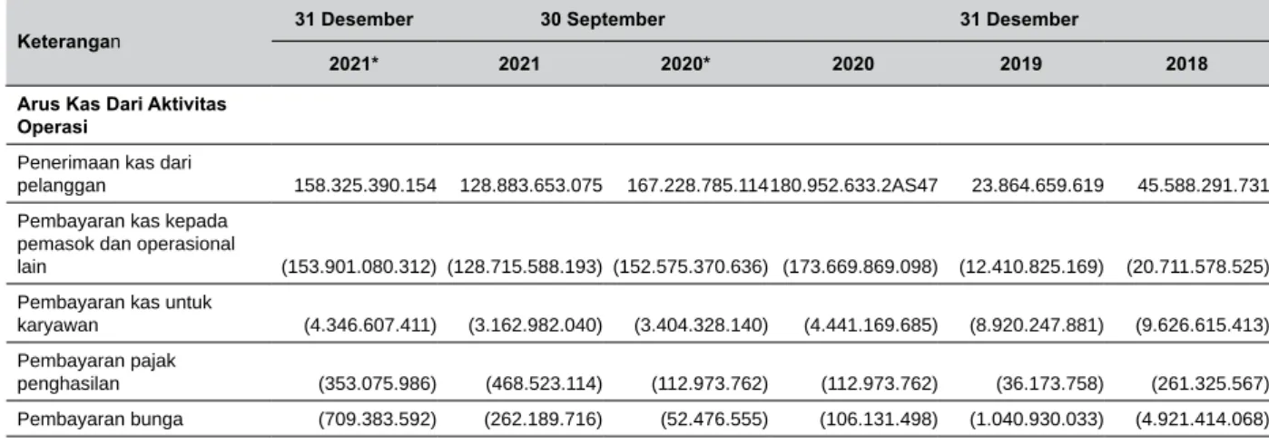 Tabel berikut merupakan komposisi arus kas yang berakhir pada tanggal 31 Desember 2021, untuk  periode 9 (sembilan) bulan yang berakhir pada tanggal 30 September 2021 dan 30 September 2020 serta  tahun-tahun yang berakhir pada tanggal 31 Desember 2020, 201