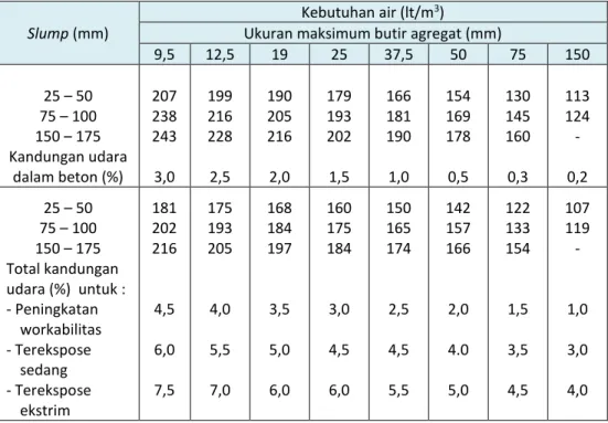 RANGKUMAN - PERENCANAAN CAMPURAN BETON DAN PROSEDUR CAMPURAN BETON