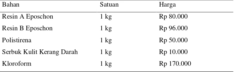 Tabel 2.5 Perincian Bahan Baku untuk Membuat Komposit 
