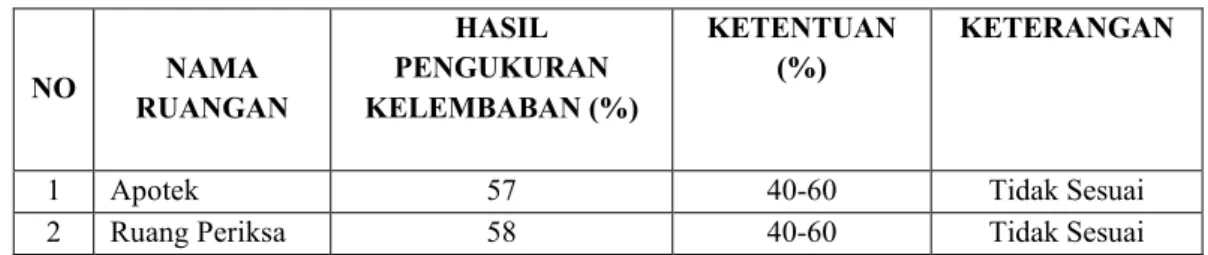 Tabel Pengukuran Suhu  