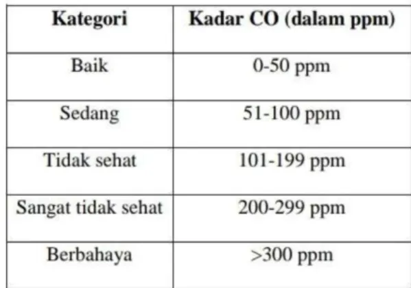 Tabel 3. 5 Standar Tingkat Kadar CO 