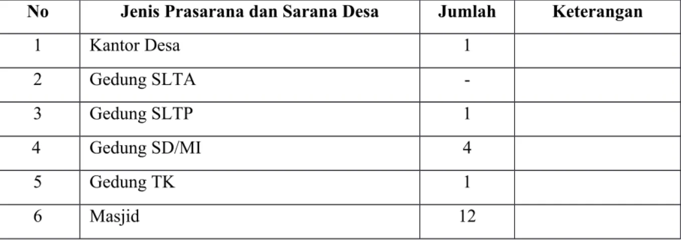 Tabel 6. Prasarana dan Sarana Desa