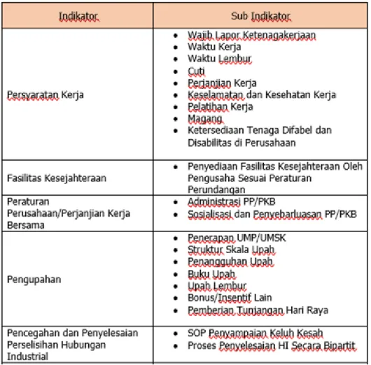 Tabel 1. Indikator Kerawanan Hubungan Industrial