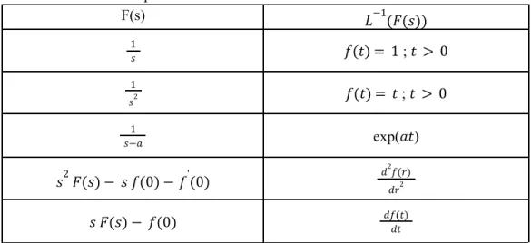Tabel Transformasi Laplace.