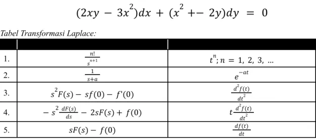 Tabel Transformasi Laplace: