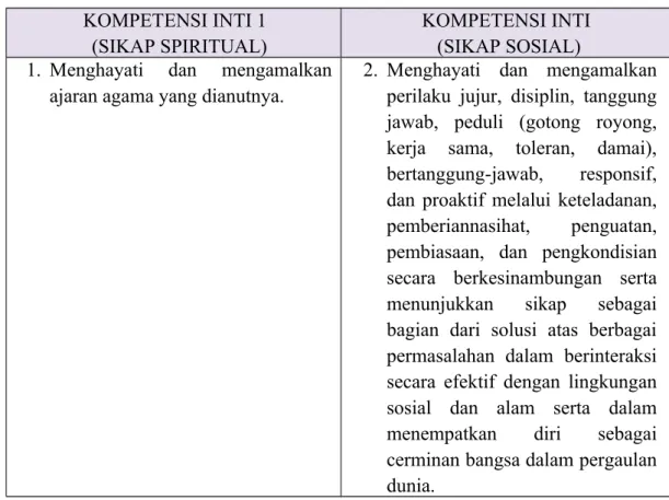 Tabel 2.2 Kompetensi Inti Pendidikan Agama dan Budi Pekerti KOMPETENSI INTI 1 