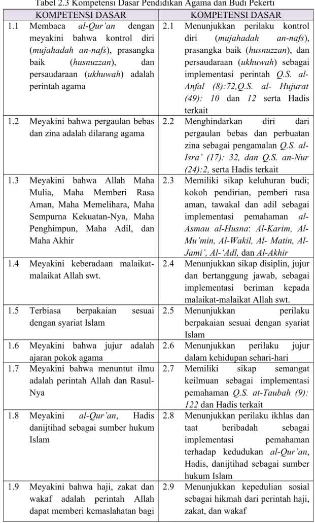 Tabel 2.3 Kompetensi Dasar Pendidikan Agama dan Budi Pekerti