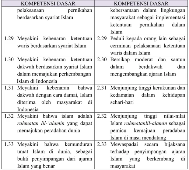 Tabel 2.4 Kompetensi Inti Pendidikan Agama dan Budi Pekerti KOMPETENSI INTI 3