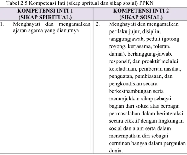 Tabel 2.5 Kompetensi Inti (sikap spritual dan sikap sosial) PPKN KOMPETENSI INTI 1