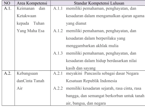 Tabel 1.1 Standar Kompetensi Lulusan