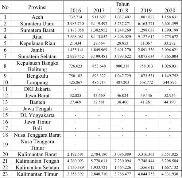Tabel 1.2 Produksi CPO menurut provinsi di Indonesia Tahun 2016 sampai dengan  2020 (dalam Ton)