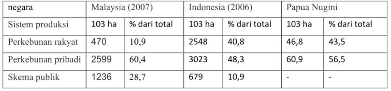 Tabel 2.1 Distribusi Area Kelapa Sawit Antar system Produksi Miyak kelapa sawit di