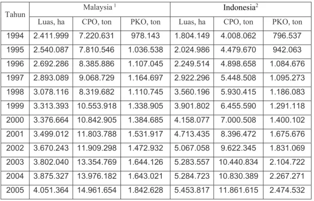 Tabel  2.2.  Hektar  Kelapa  Sawit  dan  Produksi  Produk  Kelapa  Sawit                           Milik Malaysia dan Indonesia, 1994–2009