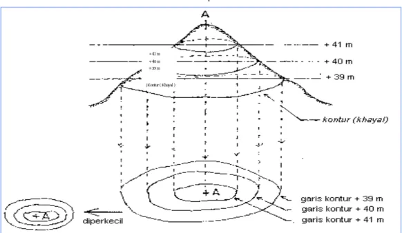 Gambar 343. Pembentukan garis kontur dengan   membuat proyeksi tegak garis perpotongan bidang  mendatar dengan permukaan bumi
