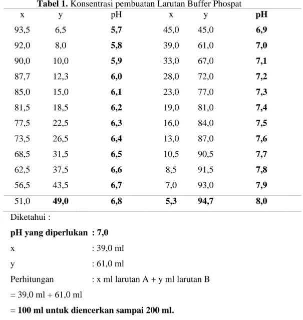 Tabel 1. Konsentrasi pembuatan Larutan Buffer Phospat   