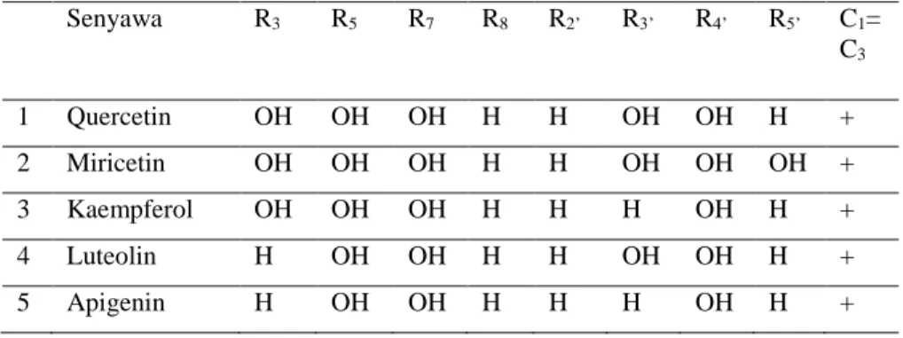 Tabel 3. Beberapa substitusi flavonoid dengan aktivitas antioksidan  Senyawa   R 3 R 5 R 7 R 8 R 2’ R 3’ R 4’ R 5’ C 1 = 