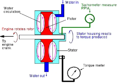 Gambar 2.8 Hydraulic Dynamometer  