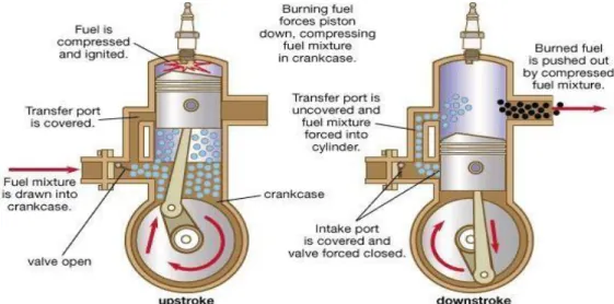 Gambar 2.2 Motor Bensin Dua Langkah  