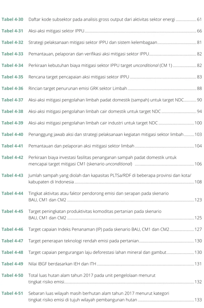 Tabel 4-30  Daftar kode subsektor pada analisis gross output dari aktivitas sektor energi ...................