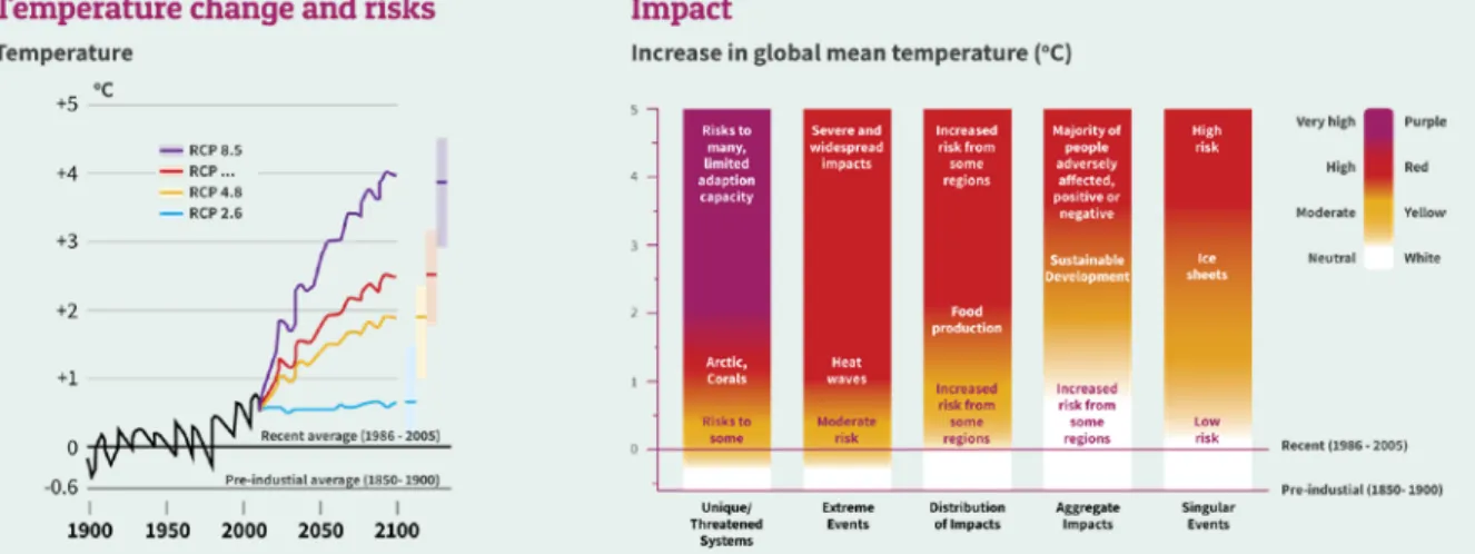 Gambar K1-1. Lima implikasi besar dampak kenaikan suhu global https://www.ipcc.ch/sr15/chapter/summary-for-policy-makers/