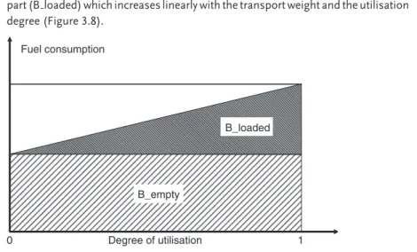 Figure 3.8 Fuel consumption as a function of the degree of utilisation.