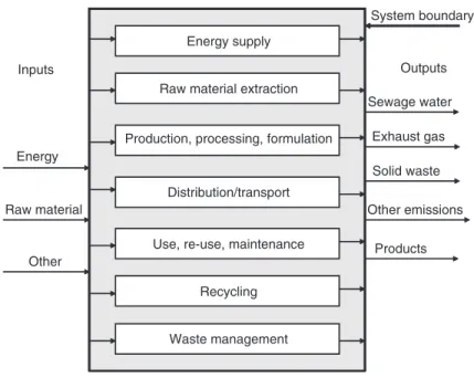 Figure 2.4 System boundary of the inventory modiﬁed according to Society of Environmen- Environmen-tal Toxicology and Chemistry (SETAC) (1991).