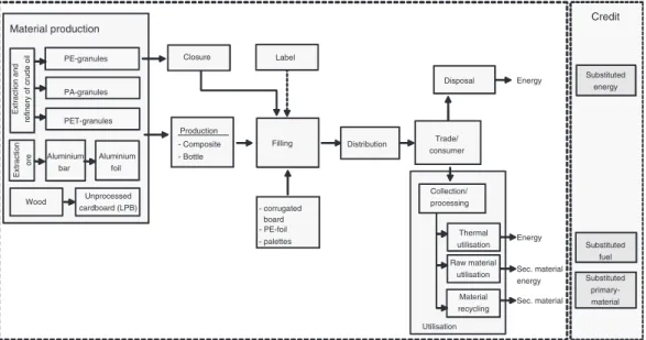 Figure 2.6 Qualitative system ﬂow chart and system boundary for beverage carton and PET single-use bottle (IFEU (2006)).